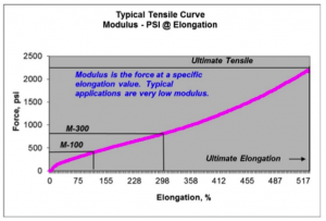 Chart showing a typical tensile curve