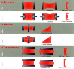 Polyurethane designs in tension, in torsion, and in compression