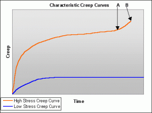 Chart showing characteristic creep curves