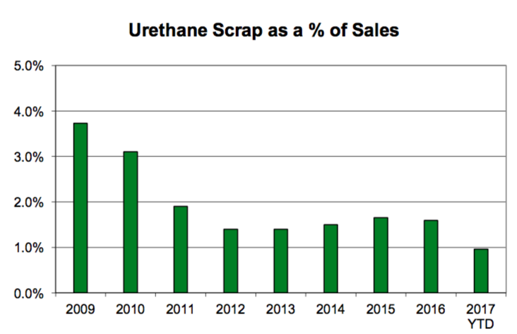 Chart showing urethane scrap as a percent of sales