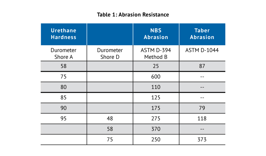 Abrasion resistance table