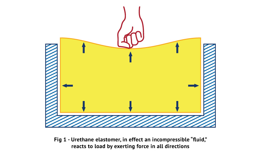 Urethane Elastomer Reacts to a Load