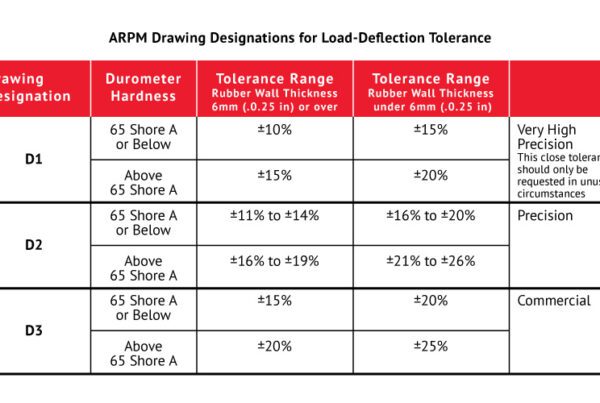 ARPM drawing designations for load-deflection tolerance