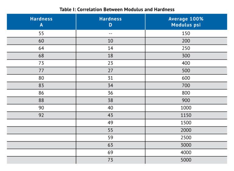 Durometer / Hardness - Molded Dimensions Group