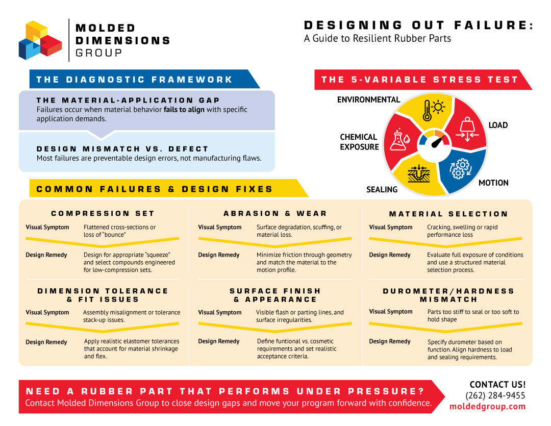 Rubber Part Failures: The Top Root Causes infographic